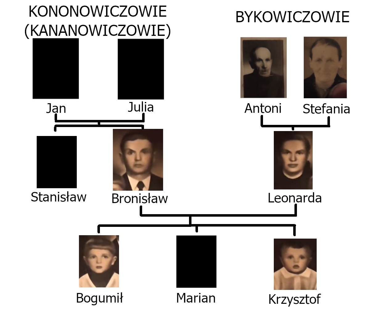 Drzewo genealogiczne Kononowiczów.jpg